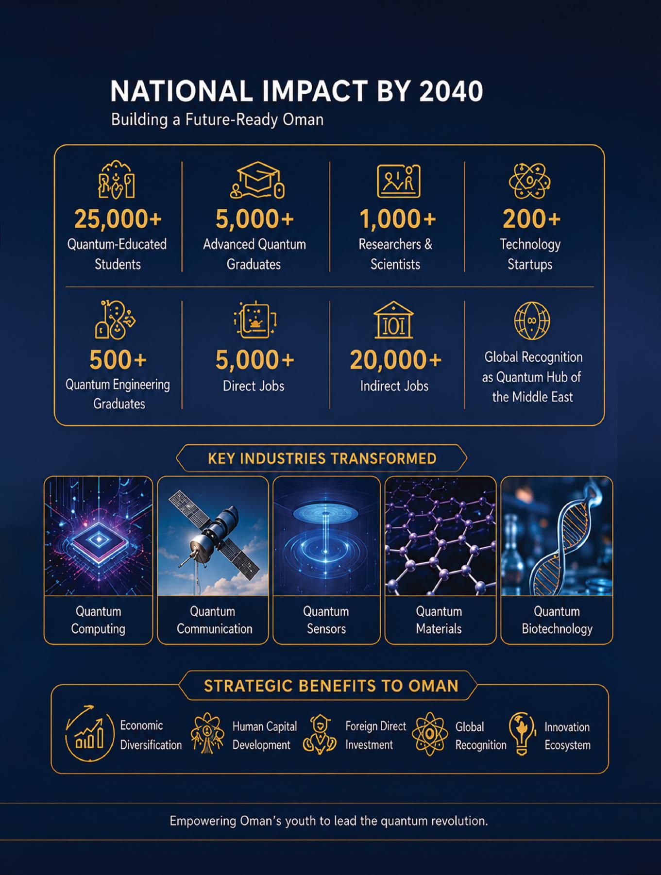 Quantum education and innovation impact